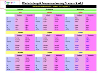 Wiederholung & Zusammenfassung Grammatik A2.1
Hilfsverben und Modalverben – Indikativ und Konjunktiv II
Indikativ Präteritum Konjunktiv
sein werden haben
  Indikativ Konjunktiv   Indikativ Konjunktiv   Indikativ Konjunktiv
ich
du
er/sie/es
wir
ihr
sie/Sei
war
warst
war
waren
wart
waren
wäre
wärst
Wäre
wären
wärt
wären
ich
du
er/sie/es
wir
ihr
sie/Sei
wurde
wurdest
wurde
wurden
wurdet
wurden
würde
würdest
würde
würden
würdet
würden
ich
du
er/sie/es
wir
ihr
sie/Sei
hatte
hattest
hatte
hatten
hatter
hatten
hätte
hättest
hätte
hätten
hättet
hätten
können mögen wollen
  Indikativ Konjunktiv   Indikativ Konjunktiv   Indikativ Konjunktiv
ich
du
er/sie/es
wir
ihr
sie/Sei
konnte
konntest
konnte
konnten
konntet
konnten
könnte
könntest
könnte
könnten
könntet
könnten
ich
du
er/sie/es
wir
ihr
sie/Sei
mochte
mochtest
mochte
mochten
mochtet
mochten
möchte
möchtest
möchte
möchten
möchtet
möchten
ich
du
er/sie/es
wir
ihr
sie/Sei
wollte
wolltest
wollte
wollten
wolltet
wollten
wollte
wolltest
wollte
wollten
wolltet
wollten
müssen dürfen sollen
  Indikativ Konjunktiv   Indikativ Konjunktiv   Indikativ Konjunktiv
ich
du
er/sie/es
wir
ihr
sie/Sei
musste
musstest
musste
mussten
musstet
mussten
müsste
müsstest
müsste
müssten
müsstet
müssten
ich
du
er/sie/es
wir
ihr
sie/Sei
durfte
durftest
durfte
durften
durftet
durften
dürfte
dürftest
dürfte
dürften
dürftet
dürften
ich
du
er/sie/es
wir
ihr
sie/Sei
sollte
solltest
sollte
sollten
solltet
sollten
sollte
solltest
sollte
sollten
solltet
sollten
 