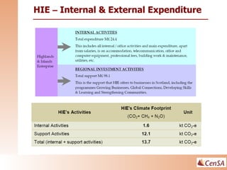 HIE  –  Internal & External Expenditure 