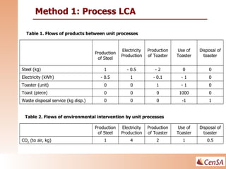 Method 1: Process LCA Table 1. Flows of products between unit processes Table 2. Flows of environmental intervention by un...