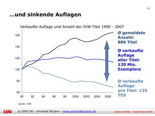 28

…und sinkende Auflagen

       Verkaufte Auflage und Anzahl der IVW-Titel 1990 - 2007
                                                                   Ø gemeldete
 160
                                                                   Anzahl:
                                                                   886 Titel
 140
                                                                   Ø verkaufte
                                                                   Auflage
 120
                                                                   aller Titel:
                                                                   120 Mio.
 100                                                               Exemplare

  80                                                               Ø verkaufte
                                                                   Auflage
  60
                                                                   pro Titel: 135
       90   92    94     96     98     2000   2002   2004   2006   TEX

  Quelle: IVW


  © 2009 UM – Universal McCann – www.universalmccann.de
 