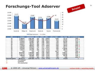 Forschungs-Tool Adserver
                                                                                                                                          34



    23.200                                                                                                 35
              22.973                                                                                       30
    23.000                                   22.887                                          29
                                                                                22.806                     25
    22.800                                                    22.761
                                               21
                   19                                           18               19          22.615        20
    22.600
                             22.390                                                                        15
    22.400                            11
                                                                                                           10
    22.200                                                                                                 5
    22.000                                                                                                 0
             Evendi.de      Billiger.de    Getprice.de    Idealo.de             Yopi.de   Preistrend.de

                                           Page Impressions            Klicks

      KW                  Kosten      Impressions     Klicks     CTR % CPC      CR % - Total              CPA - Total CTR % Veränderung
       22               11.569,43       1.067.340        703       0,07 16,46 €         12,94                 127,14             0,00 ►
       23               12.058,13       1.049.424        595       0,06 20,27 €          9,24                 219,24            -0,16 ▼
       24                3.726,23         514.987        436       0,08  8,55 €          1,38                 621,04             0,33 ▲
       25                4.374,33         524.297        487       0,09  8,98 €          2,26                 397,67             0,09 ▲
       26                2.836,31         189.374        388       0,20  7,31 €          2,32                 315,15             0,55 ▲
       27                7.130,24         656.973        839       0,13  8,50 €          8,46                 100,43            -0,60 ▼
       28                4.644,50         676.078        733       0,11  6,34 €          2,86                 221,17            -0,18 ▼
       29                4.742,40         273.042        417       0,15 11,37 €          0,96               1.185,60             0,29 ▲
       30                1.343,77         272.228        259       0,10  5,19 €          1,93                 268,75            -0,61 ▼
       31                    1,95             514         13       2,53  0,15 €         46,15                    0,33            0,96 ▲
       32               29.016,64       1.238.499       3263       0,26  8,89 €          0,86               1.036,31            -8,60 ▼
       33               17.551,70       1.234.756       3685       0,30  4,76 €          0,38               1.253,69             0,12 ▲
       34                7.695,38         843.408       3513       0,42  2,19 €          0,37                 591,95             0,28 ▲
       35                   12,37         417.032        442       0,11  0,03 €          1,36                    2,06           -2,93 ▼
Gesamtergebnis         106.703,37       8.957.952     15.773       0,18  6,76 €          2,16                 313,83
▲                  >5% verbessert
►                  unverändert
▼                  >5% verschlechtert




         © 2009 UM – Universal McCann – www.universalmccann.de
 