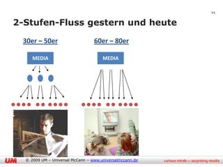 44


2-Stufen-Fluss gestern und heute

 30er – 50er                      60er – 80er

     MEDIA                            MEDIA




  © 2009 UM – Universal McCann – www.universalmccann.de
 