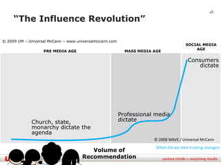 48

     “The Influence Revolution”

© 2009 UM – Universal McCann – www.universalmccann.com
                                                                                       SOCIAL MEDIA
                                                                                           AGE
                   PRE MEDIA AGE                           MASS MEDIA AGE

                                                                                        Consumers
                                                                                            dictate




                                                         Professional media
             Church, state,                              dictate
             monarchy dictate the
             agenda
                                                                      © 2008 WAVE / Universal McCann
                                                                       When did we start trusting strangers
                                        Volume of
                                     Recommendation
 