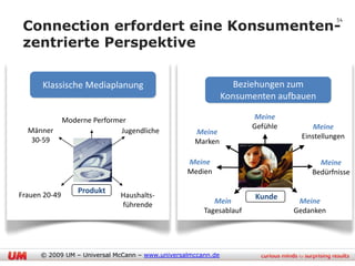 54
 Connection erfordert eine Konsumenten-
 zentrierte Perspektive

      Klassische Mediaplanung                                   Beziehungen zum
                                                              Konsumenten aufbauen

               Moderne Performer                                    Meine
                                                                    Gefühle       Meine
  Männer                       Jugendliche         Meine
   30-59                                                                       Einstellungen
                                                   Marken

                                                 Meine                              Meine
                                                 Medien                           Bedürfnisse

                   Produkt
Frauen 20-49                   Haushalts-                            Kunde
                               führende                  Mein                  Meine
                                                      Tagesablauf             Gedanken




      © 2009 UM – Universal McCann – www.universalmccann.de
 