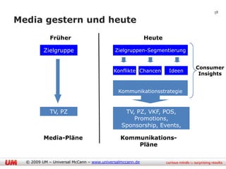 58

Media gestern und heute
             Früher                                       Heute

          Zielgruppe                       Zielgruppen-Segmentierung


                                                                          Consumer
                                          Konflikte Chancen       Ideen
                                                                           Insights


                                             Kommunikationsstrategie



             TV, PZ                            TV, PZ, VKF, POS,
                                                  Promotions,
                                              Sponsorship, Events,
                                               Mobile, Internet…
          Media-Pläne                         Kommunikations-
                                                    Pläne

  © 2009 UM – Universal McCann – www.universalmccann.de
 