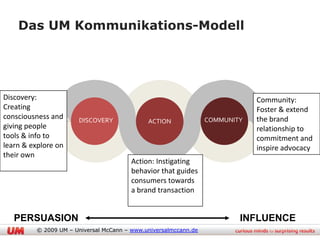 Das UM Kommunikations-Modell




Discovery:                                                                    Community:
Creating                                                                      Foster & extend
consciousness and      DISCOVERY                                  COMMUNITY   the brand
                                              ACTION
giving people                                                                 relationship to
tools & info to                                                               commitment and
learn & explore on                                                            inspire advocacy
their own
                                         Action: Instigating
                                         behavior that guides
                                        INFLUENCE
                                         consumers towards
                                         a brand transaction


   PERSUASION                                                             INFLUENCE
          © 2009 UM – Universal McCann – www.universalmccann.de
 