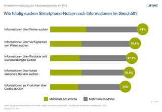 Smartphone-Nutzung zur Informationssuche am PoS


Wie häufig suchen Smartphone-Nutzer nach Informationen im Geschäft?


Informationen über Preise suchen                                                                                                                43%



Informationen über Verfügbarkeit
                                                                                                                                        38,8%
von Waren suchen


Informationen über Produkte und
                                                                                                                                    37,3%
Dienstleistungen suchen


Informationen über lokale
stationäre Händler suchen                                                                                                          36,6%



Informationen zu Produkten über                                                                                                   34%
Codes abrufen


                                                        Mehrmals pro Woche                               Mehrmals im Monat
                                                                                                                                                      n = 1.011

Quelle: E-Commerce-Center Handel am IFH Köln; „Mobile Commerce in Deutschland – Die Rolle des Smartphones im Kaufprozess“, 2012
Copyright 2012 TWT
 