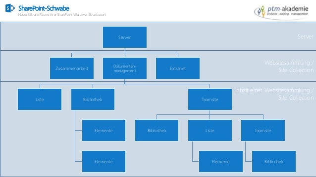 Wie ist SharePoint aufgebaut? - Grundlage für die Struktur