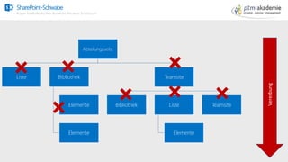 SharePoint-Schwabe
Nutzen Sie alle Räume Ihrer SharePoint Villa bevor Sie anbauen!
Abteilungsseite
Liste Bibliothek
Elemen...