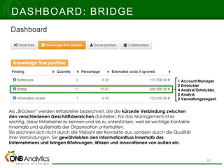 DASHBOARD: BRIDGE
1 Account Manager
2 Entwickler
4 Analyst/Entwickler,
2 Analyst,
2 Verwaltungsangest.
Als „Brücken“ werden Mitarbeiter bezeichnet, die die kürzeste Verbindung zwischen
den verschiedenen Geschäftsbereichen darstellen. Für das Management ist es
wichtig, diese Mitarbeiter zu kennen und sie zu unterstützen, weil sie wichtige Kontakte
innerhalb und außerhalb der Organisation unterhalten.
Sie zeichnen sich nicht durch die Vielzahl der Kontakte aus, sondern durch die Qualität
ihrer Verbindungen. Sie gewährleisten den Informationsfluss innerhalb des
Unternehmens und bringen Erfahrungen, Wissen und Innovationen von außen ein.
10
 