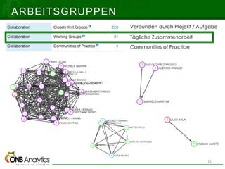 ARBEITSGRUPPEN
Verbunden durch Projekt / Aufgabe
Communities of Practice
Tägliche Zusammenarbeit
11
 