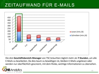 ZEITAUFWAND FÜR E-MAILS
0
50
100
150
200
250
300
350
400
450
Lesen (min./d)
Schreiben (min./d)
Die drei Geschäftsbereich-Manager von TSC bräuchten täglich mehr als 7 Stunden, um alle
E-Mails zu bearbeiten. Da dies kaum zu bewältigen ist, bleiben E-Mails ungelesen oder
werden nur oberflächlich gescreent, mit dem Risiko, wichtige Informationen zu übersehen.
13
 