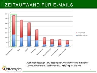 ZEITAUFWAND FÜR E-MAILS
Auch hier bestätigt sich, dass bei TSC Verantwortung mit hoher
Kommunikationslast verbunden ist: >5h/Tag für die PM.
14
 