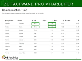 ZEITAUFWAND PRO MITARBEITER
15
 