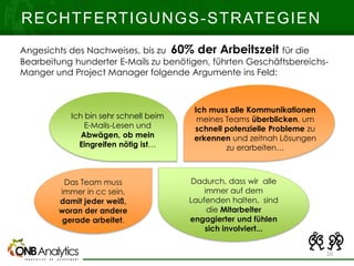 RECHTFERTIGUNGS-STRATEGIEN
Dadurch, dass wir alle
immer auf dem
Laufenden halten, sind
die Mitarbeiter
engagierter und fühlen
sich involviert...
Das Team muss
immer in cc sein,
damit jeder weiß,
woran der andere
gerade arbeitet.
Ich muss alle Kommunikationen
meines Teams überblicken, um
schnell potenzielle Probleme zu
erkennen und zeitnah Lösungen
zu erarbeiten…
Ich bin sehr schnell beim
E-Mails-Lesen und
Abwägen, ob mein
Eingreifen nötig ist…
Angesichts des Nachweises, bis zu 60% der Arbeitszeit für die
Bearbeitung hunderter E-Mails zu benötigen, führten Geschäftsbereichs-
Manger und Project Manager folgende Argumente ins Feld:
16
 