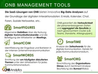 SmarTIMESmartCOM
Einschätzung des Organisations-
Klimas durch Sentiment-Analyse
Beurteilung des Burnout-Risikos
Die SaaS-Lösungen von ONB bieten innovative Big-Data-Analysen auf
der Grundlage der digitalen Interaktionsdaten: E-Mails, Kalender, Chat,
Foren, Soziale Netzwerke, etc.
Analyse des Zeitaufwands für die
digitale Kommunikation, Details für
jedes Kommunikationsmedium.
ONB MANAGEMENT TOOLS
SmartWORDS
Ermittlung der am häufigsten diskutierten
Themen unter den Mitarbeitern für jedes
Kommuniktionsmedium.
Identifizierung der Engpässe und Barrieren in
der internen Unternehmenskommunikation
SmartORG
ONB garantiert die Vertraulichkeit
der personenbezogenen Daten
und aggreggiert die Resultate je
nach gewünschtem Cluster (z.B.
Teams, Standorte, Altersgruppen).
SmartFIGURES
Allgemeine Statistiken über die Nutzung
digitaler Kommunikationskanäle und die
Beteiligung der Mitarbeiter an Meetings.
5
 