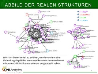 ABBILD DER REALEN STRUKTUREN
N.B.: Um die Lesbarkeit zu erhöhen, wurde nur dann eine
Verbindung abgebildet, wenn zwei Personen in einem Monat
mindesten 30 E-Mails untereinander ausgetauscht haben.
8
 