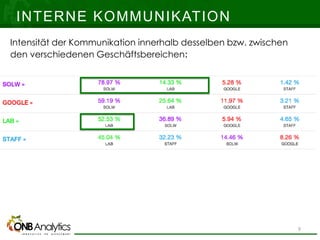 INTERNE KOMMUNIKATION
Intensität der Kommunikation innerhalb desselben bzw. zwischen
den verschiedenen Geschäftsbereichen:
9
 