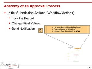 Anatomy of an Approval Process Initial Submission Actions (Workflow Actions) Lock the Record Change Field Values Send Notification 