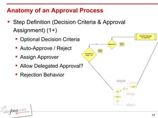 Anatomy of an Approval Process Step Definition (Decision Criteria & Approval Assignment) (1+) Optional Decision Criteria Auto-Approve / Reject Assign Approver Allow Delegated Approval? Rejection Behavior 