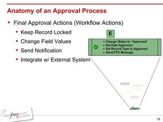Anatomy of an Approval Process Final Approval Actions (Workflow Actions) Keep Record Locked Change Field Values Send Notification Integrate w/ External System 