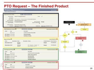 PTO Request – The Finished Product 