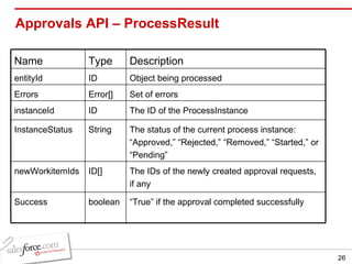 Approvals API – ProcessResult Name Type Description entityId ID Object being processed Errors Error[] Set of errors instanceId ID The ID of the ProcessInstance InstanceStatus String The status of the current process instance: “Approved,” “Rejected,” “Removed,” “Started,” or “Pending” newWorkitemIds ID[] The IDs of the newly created approval requests, if any Success boolean “ True” if the approval completed successfully 