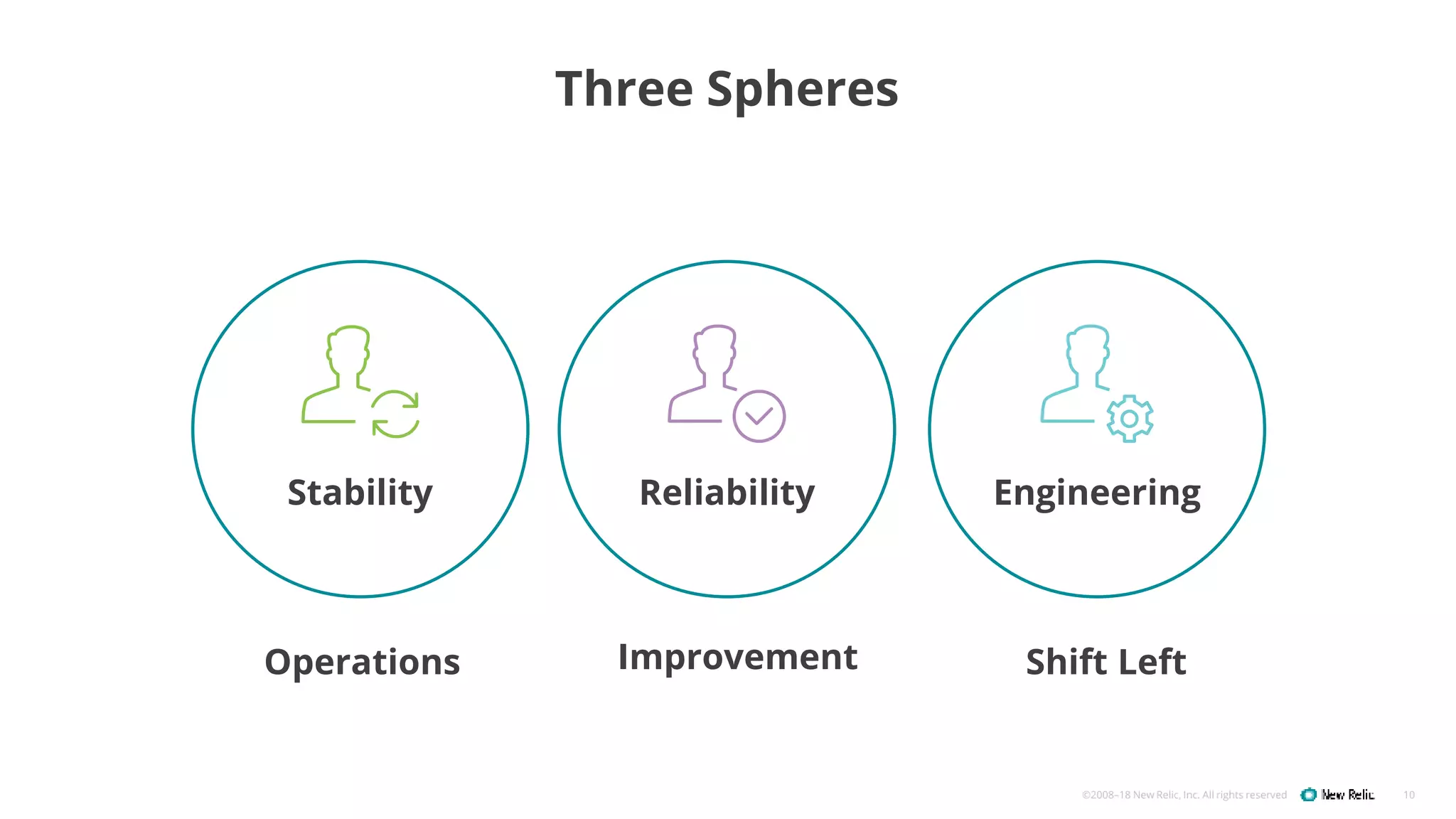 ©2008–18 New Relic, Inc. All rights reserved 10
Three Spheres
Reliability EngineeringStability
Operations Improvement Shift Left
 