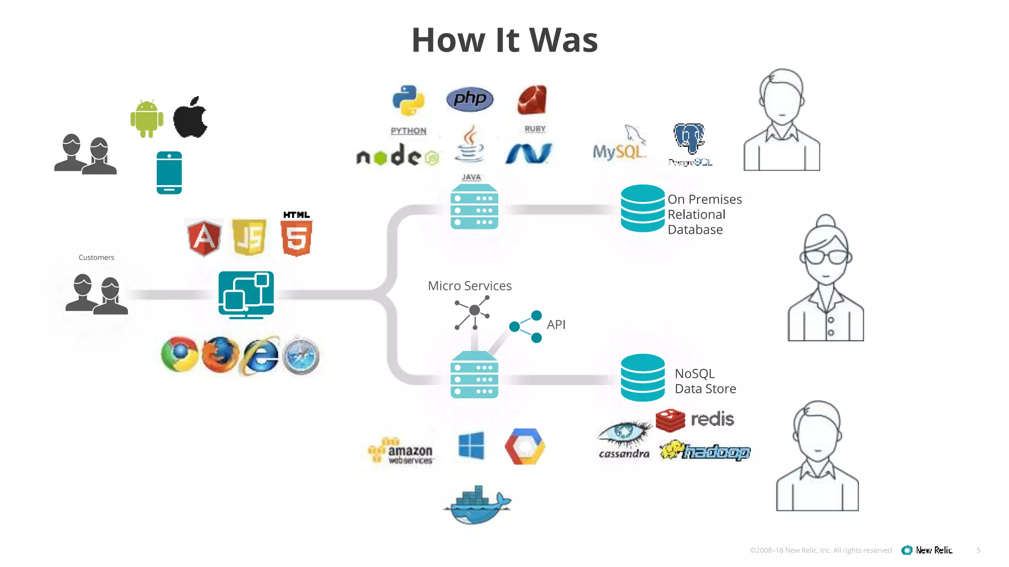 ©2008–18 New Relic, Inc. All rights reserved 5
How It Was
On Premises
Relational
Database
Customers
NoSQL
Data Store
Micro Services
API
 