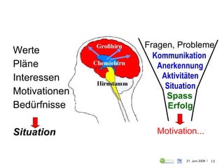 Werte Pläne Interessen Motivationen Bedürfnisse Situation Fragen, Probleme Kommunikation   Anerkennung Aktivitäten Situation Spass   Erfolg Motivation... 