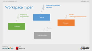 Bronze-Partner: Medien-Partner: Veranstalter:
SharePoint konferenz Wien 2015 New Way of Work
Workspace Typen
Projekte
Teams
Fachgruppe
Dossier
Organisationseinheit
Standort
…
Projekttyp
Projektleiter
…
Thema
…
Prozess
Ordnungssystemposition
…
 