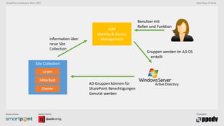 Bronze-Partner: Medien-Partner: Veranstalter:
SharePoint konferenz Wien 2015 New Way of Work
Site Collection
Lesen
Mitarbeit
Owner
IAM
Identity & Access
ManagementInformation über
neue Site
Collection
Benutzer mit
Rollen und Funktion
Gruppen werden im AD DS
erstellt
AD Gruppen können für
SharePoint Berechtigungen
Genutzt werden
 