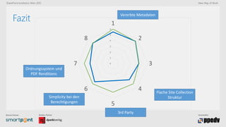 Bronze-Partner: Medien-Partner: Veranstalter:
SharePoint konferenz Wien 2015 New Way of Work
0
1
2
3
4
5
6
1
2
3
4
5
6
7
8
Fazit
Vererbte Metadaten
Flache Site Collection
Struktur
3rd Party
Simplicity bei den
Berechtigungen
Ordnungssystem und
PDF Renditions
 