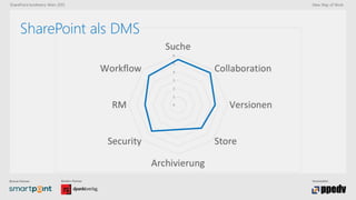 Bronze-Partner: Medien-Partner: Veranstalter:
SharePoint konferenz Wien 2015 New Way of Work
SharePoint als DMS
 