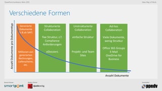 Bronze-Partner: Medien-Partner: Veranstalter:
SharePoint konferenz Wien 2015 New Way of Work
Ad-hoc
Collaboration
Viele Dokumente,
wenig Strutkur
Office 365 Groups
E-Mail
OneDrive for
Business
Unstrukturierte
Collaboration
einfache Struktur
Projekt- und Team
Sites
Strukturierte
Collaboration
fixe Struktur, z.T.
Compliance
Anforderungen
eDossiers
Generierte
Dokumente
(z.B.ab SAP)
Millionen von
generierten
Rechnungen,
Lieferscheine,
etc.
Verschiedene FormenAnzahlDokumenteproDokumenttyp
Anzahl Dokumente
 