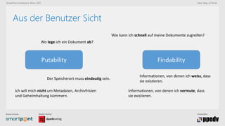 Bronze-Partner: Medien-Partner: Veranstalter:
SharePoint konferenz Wien 2015 New Way of Work
Aus der Benutzer Sicht
Putability Findability
Wo lege ich ein Dokument ab?
Der Speicherort muss eindeutig sein.
Ich will mich nicht um Metadaten, Archivfristen
und Geheimhaltung kümmern.
Wie kann ich schnell auf meine Dokumente zugreifen?
Informationen, von denen ich weiss, dass
sie existieren.
Informationen, von denen ich vermute, dass
sie existieren.
 