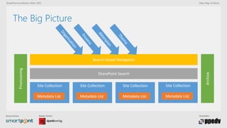 Bronze-Partner: Medien-Partner: Veranstalter:
SharePoint konferenz Wien 2015 New Way of Work
The Big Picture
Site Collection
Metadata List
Site Collection
Metadata List
Site Collection
Metadata List
Site Collection
Metadata List
SharePoint Search
Search based Navigation
Provisioning
Archive
 