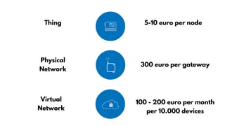 Thing
Physical
Network
Virtual
Network
5-10 euro per node
300 euro per gateway
100 - 200 euro per month
per 10.000 devices
 