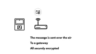 The message is sent over the air
To a gateway
All securely encrypted
 