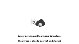 Safely arriving at the owners data store
The owner is able to decrypt and store it
 