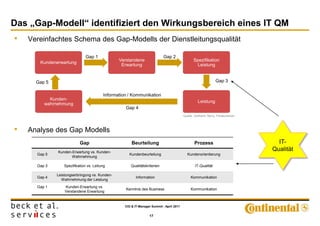 Das „Gap-Modell“ identifiziert den Wirkungsbereich eines IT QM
•   Vereinfachtes Schema des Gap-Modells der Dienstleitungsqualität

                               Gap 1                                        Gap 2
                                                Verstandene                                      Spezifikation
       Kundenerwartung
                                                 Erwartung                                         Leistung


      Gap 5                                                                                                     Gap 3


                                         Information / Kommunikation
           Kunden-
                                                                                                    Leistung
         wahrnehmung
                                                   Gap 4
                                                                                          Quelle: Zeithaml, Berry, Parasuraman




•   Analyse des Gap Modells
                           Gap                         Beurteilung                               Prozess                           IT-
              Kunden-Erwartung vs. Kunden-
                                                                                                                                 Qualität
      Gap 5                                          Kundenbeurteilung                      Kundenorientierung
                     Wahrnehmung

      Gap 3       Spezifikation vs. Leitung           Qualitätskriterien                          IT-Qualität

              Leistungserbringung vs. Kunden-
      Gap 4                                               Information                          Kommunikation
                Wahrnehmung der Leistung
      Gap 1       Kunden-Erwartung vs.
                                                   Kenntnis des Business                       Kommunikation
                  Verstandene Erwartung


                                                   CIO & IT-Manager Summit - April 2011


                                                                   17
 