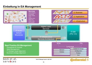 Einbettung in EA Management
                                     Services
                                     Technologies                                                                  L3: Business
                                     Processes
                                     Roles, Skills
                                     Cost                                                                          L2: Applications
                                     Quality Indic.
                                     Risks (IT)
                                     Green Indic.                                                                  L1: Infrastructure
                                     Documents


                                                                 Higher Layer
                                                                   Services
                  IT Archi-
                                                                                                                IT-SM
                   tecture
                                                                                                              (ITIL V.3)
                 Structures
                                                            IT Infrastructure
                                                          Services Architecture

                                                                                             SOA                                 ITIL
 Best Practice EA Management
    Procedures & Controls                                                                                 Language
    Meta Management                                                                                               Incident & Change
                                                                                               Demand
    IT strategic target alignment                                                                                    Configuration
                                                                                               Portfolio
    Business strategy alignment                                                                                        Problem
                                                                                                   …
                                                                                                                           SLA


                                                      CIO & IT-Manager Summit - April 2011


                                                                      19
 