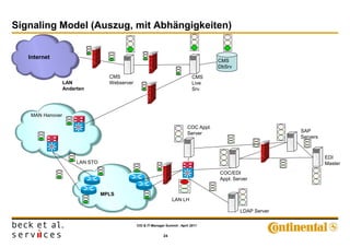 Signaling Model (Auszug, mit Abhängigkeiten)


   Internet
                                                                                          CMS
                                                                                          DbSrv

                                    CMS                                           CMS
                   LAN              Webserver                                     Live
                   Anderten                                                       Srv




   MAN Hanover

                        Si                                                    COC Appl.
                                                                              Server                            SAP
                                                                                                                Servers
              Si




                                                                                                                          EDI
                        LAN STO                                                                                           Master
                                                                             Si           COC/EDI
                                                                                          Appl. Server


                                  MPLS
                                                                     LAN LH

                                                                                                  LDAP Server

                                                CIO & IT-Manager Summit - April 2011


                                                                24
 