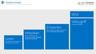 SharePoint-Schwabe
Nutzen Sie alle Räume Ihrer SharePoint Villa bevor Sie anbauen!
Mitwirken
Kann Listenelemente und
Dokum...