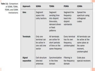 Wierless networks ch3 (1)