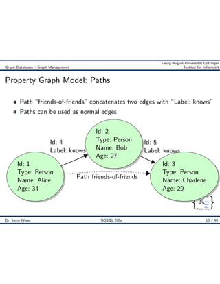 { }
Knowledge
Engineering
K9
Georg-August-Universität Göttingen
Graph Databases :: Graph Management Institut für Informatik
Property Graph Model: Paths
Path “friends-of-friends” concatenates two edges with “Label: knows”
Paths can be used as normal edges
Id: 1
Type: Person
Name: Alice
Age: 34
Id: 2
Type: Person
Name: Bob
Age: 27
Id: 3
Type: Person
Name: Charlene
Age: 29
Id: 4
Label: knows
Id: 5
Label: knows
Path friends-of-friends
Dr. Lena Wiese NOSQL DBs 13 / 49
 