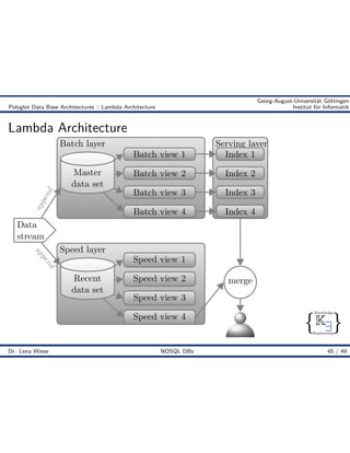 { }
Knowledge
Engineering
K9
Georg-August-Universität Göttingen
Polyglot Data Base Architectures :: Lambda Architecture Institut für Informatik
Lambda Architecture
Batch layer
Batch view 1
Batch view 2
Batch view 3
Batch view 4
Master
data set
Speed layer
Recent
data set
Speed view 1
Speed view 2
Speed view 3
Speed view 4
Serving layer
Index 1
Index 2
Index 3
Index 4
Data
stream
append
append
merge
Dr. Lena Wiese NOSQL DBs 45 / 49
 