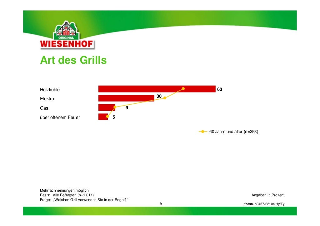 Wiesenhof Grillstudie