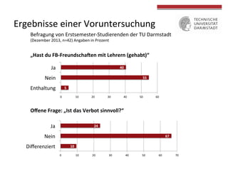 Ergebnisse 
einer 
Voruntersuchung 
Befragung 
von 
Erstsemester-­‐Studierenden 
der 
TU 
Darmstadt 
(Dezember 
2013, 
n=42) 
Angaben 
in 
Prozent 
„Hast 
du 
FB-­‐Freundscha/en 
mit 
Lehrern 
(gehabt)“ 
5 
55 
40 
0 
10 
20 
30 
40 
50 
60 
Ja 
Nein 
Enthaltung 
Offene 
Frage: 
„Ist 
das 
Verbot 
sinnvoll?“ 
10 
67 
24 
0 
10 
20 
30 
40 
50 
60 
70 
Ja 
Nein 
Differenziert 
 