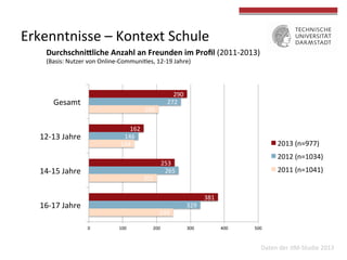 Erkenntnisse 
– 
Kontext 
Schule 
Durchschni9liche 
Anzahl 
an 
Freunden 
im 
Profil 
(2011-­‐2013) 
(Basis: 
Nutzer 
von 
Online-­‐Communi4es, 
12-­‐19 
Jahre) 
249 
201 
134 
206 
329 
265 
146 
272 
381 
253 
162 
290 
0 
100 
200 
300 
400 
500 
Gesamt 
12-­‐13 
Jahre 
14-­‐15 
Jahre 
16-­‐17 
Jahre 
2013 
(n=977) 
2012 
(n=1034) 
2011 
(n=1041) 
Daten 
der 
JIM-­‐Studie 
2013 
 
